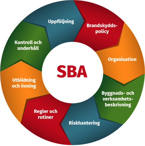 Illustration som beskriver de olika stegen i systematiskt brandskyddsarbete (SBA).