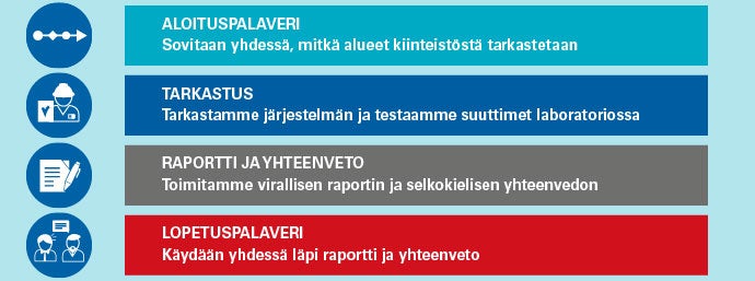 Kuntotutkimukseen sisältyy aloituspalaveri, varsinainen tarkasus, raportointi sekä lopetuspalaveri, jossa käydään yhdessä asiakkaan kanssa raportti läpi .