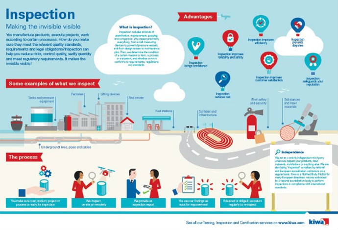 Infographic Kiwa Inspection