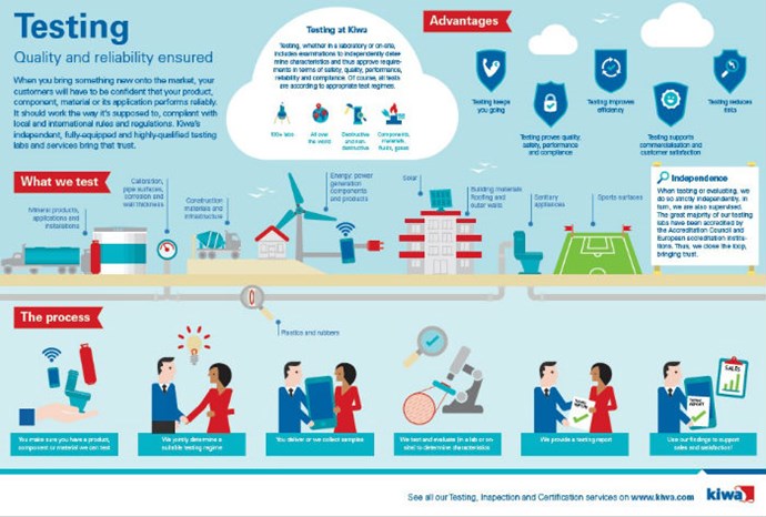 Infographic Kiwa Testing