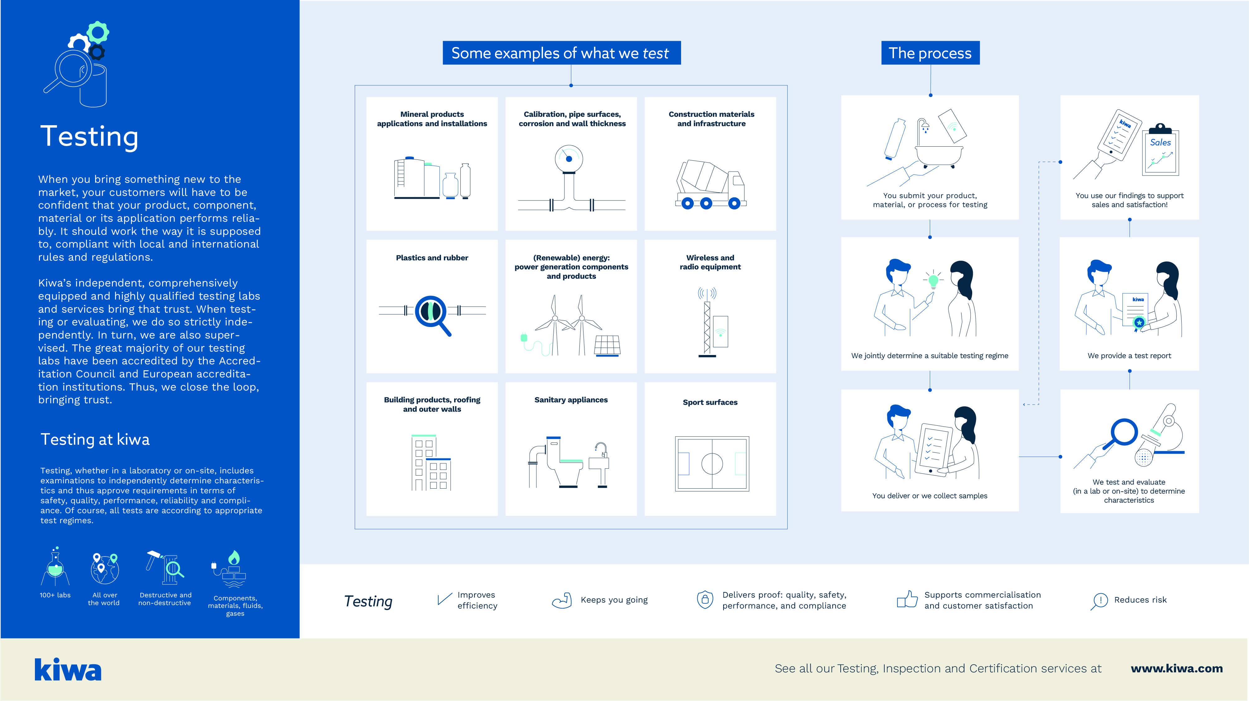 Kiwa Infografika Badania